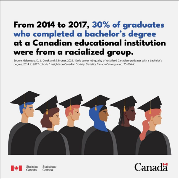 Racialized Canadian graduates with a bachelor's degree 