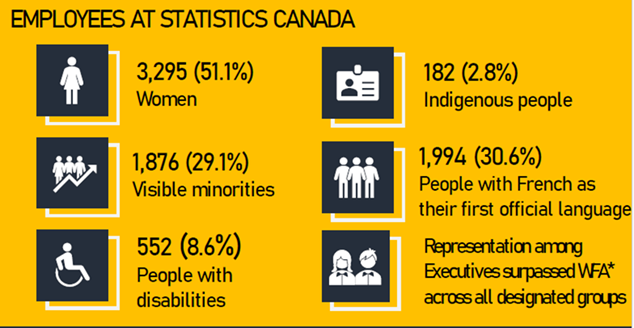 Employees at Statistics Canada 