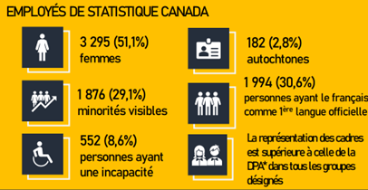 Employés de Statistique Canada 