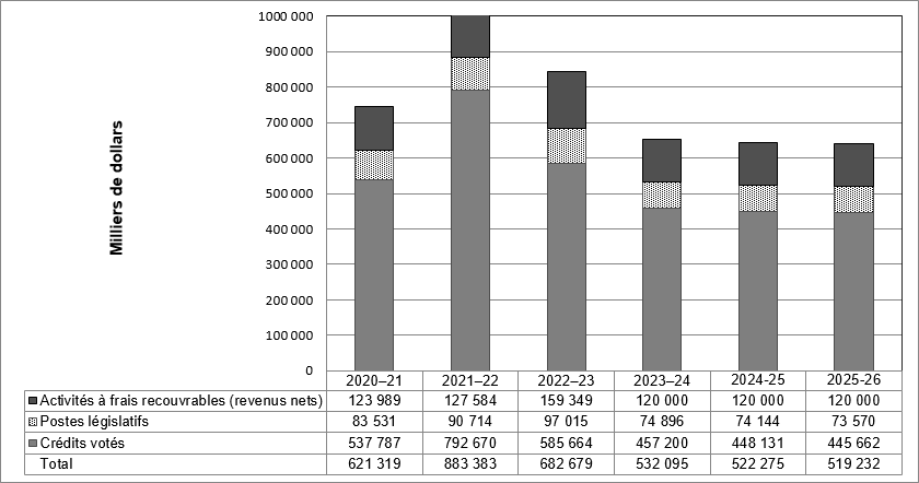 Dépenses de 2020-2021 à 2025-2026 