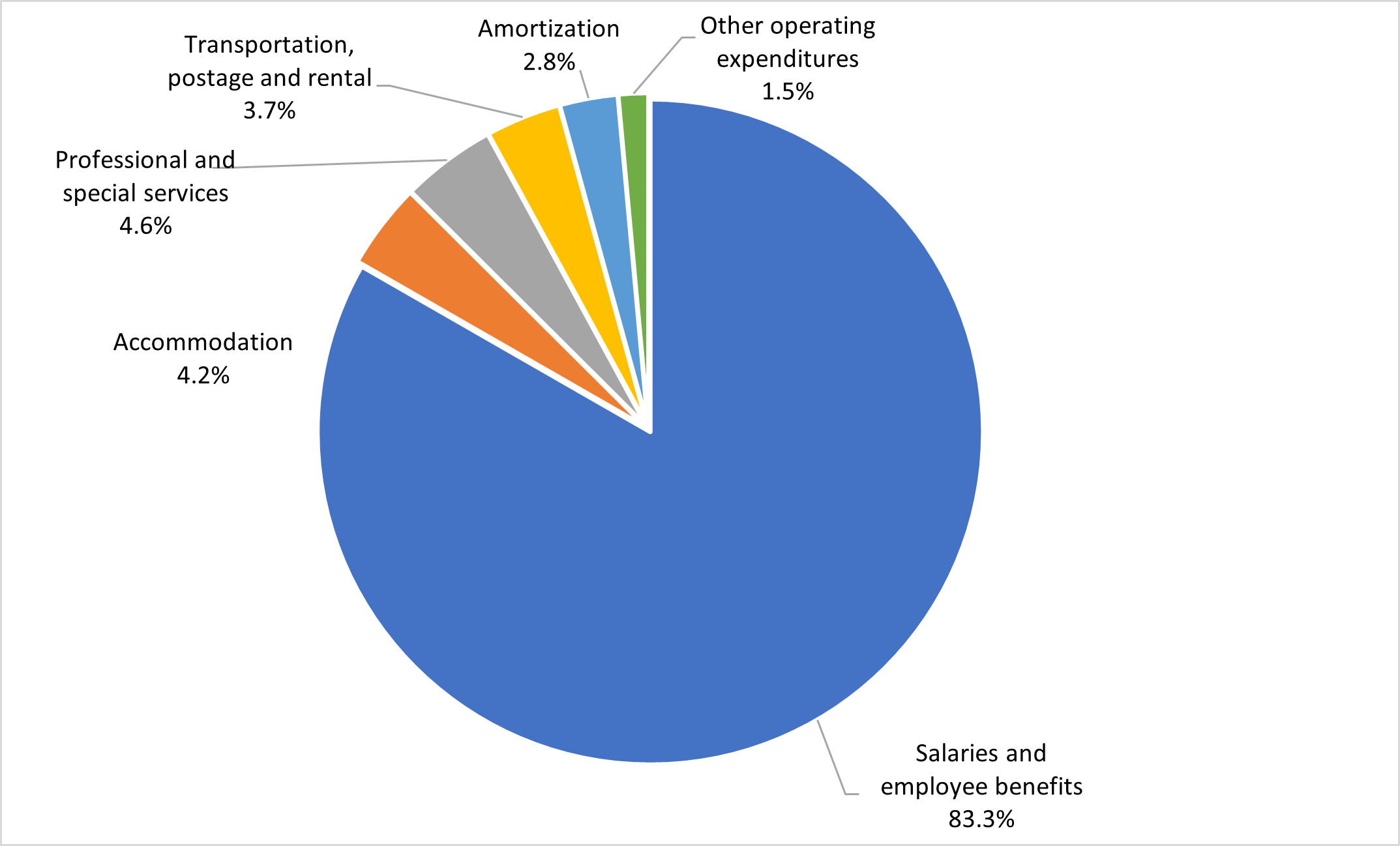 Gross expenditures by type, described in following paragraph 