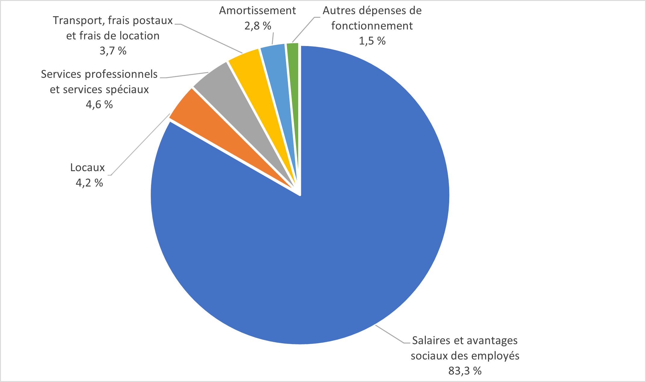 Dépenses brutes, selon le type de dépense, décrit dans le paragraphe suivant 