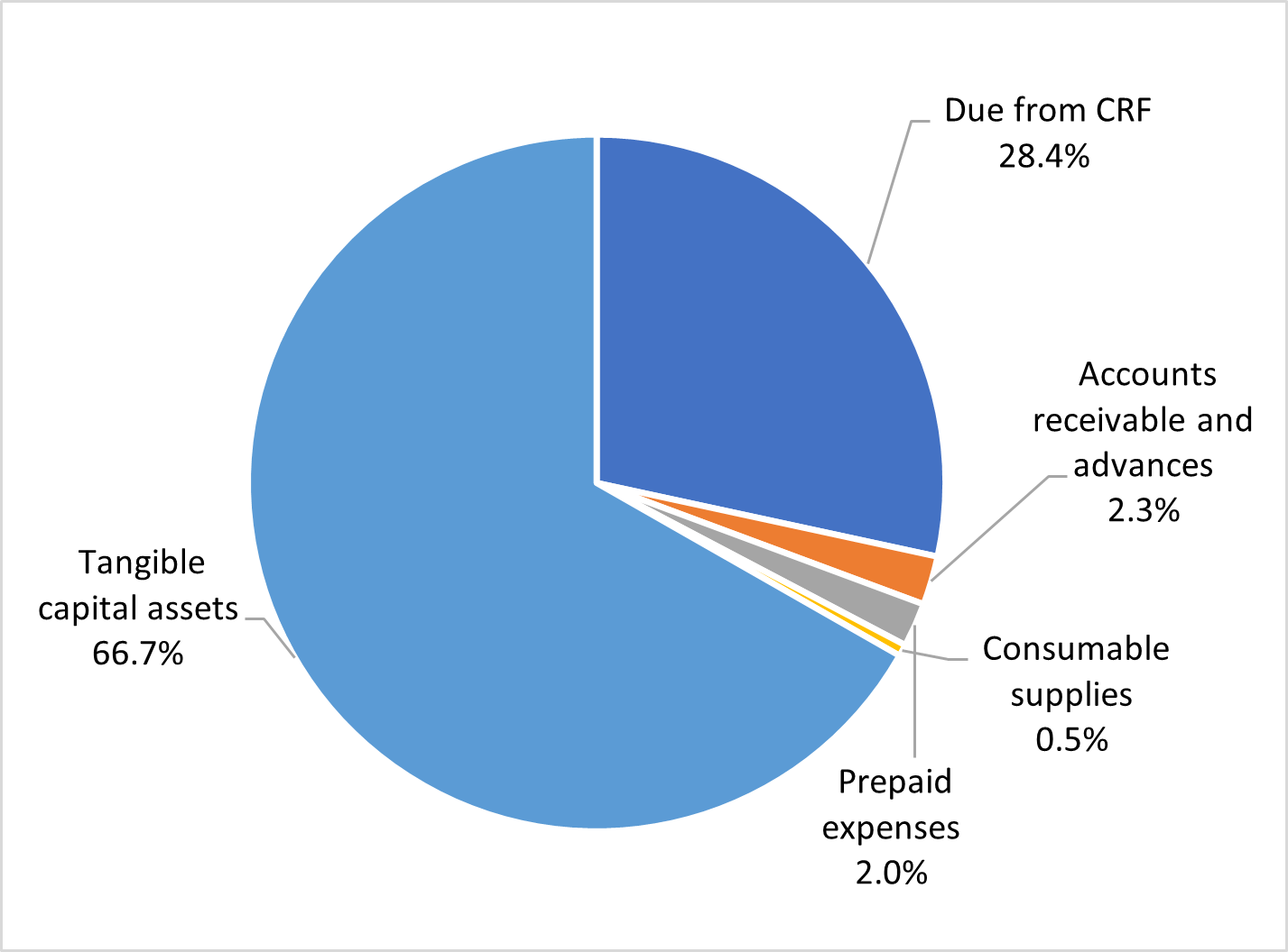 Assets by type, described in following paragraph 