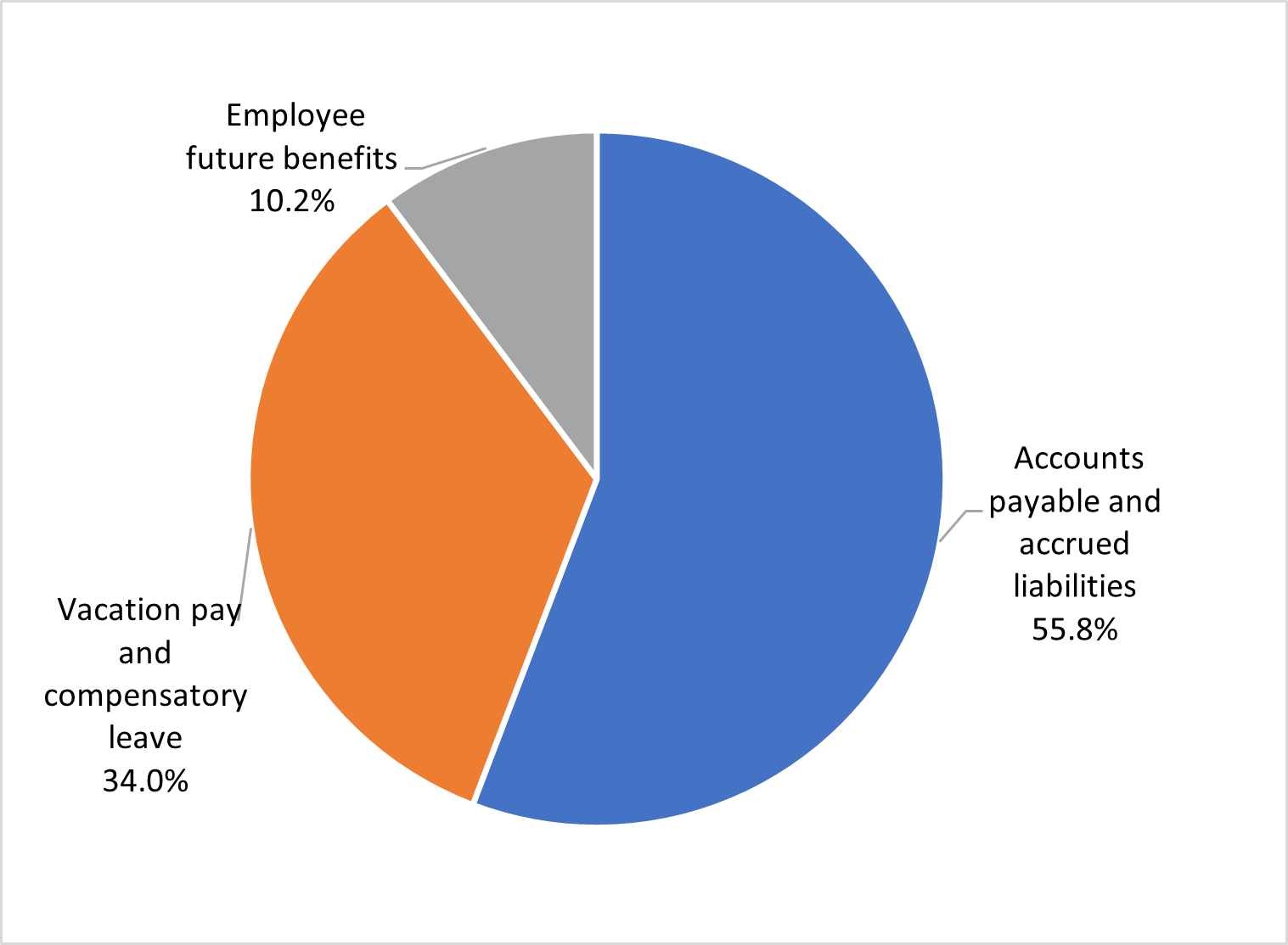 Liabilities by type, described in following paragraph 