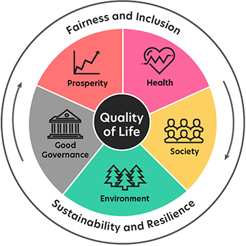 Indentifier - Quality of Life Framework 