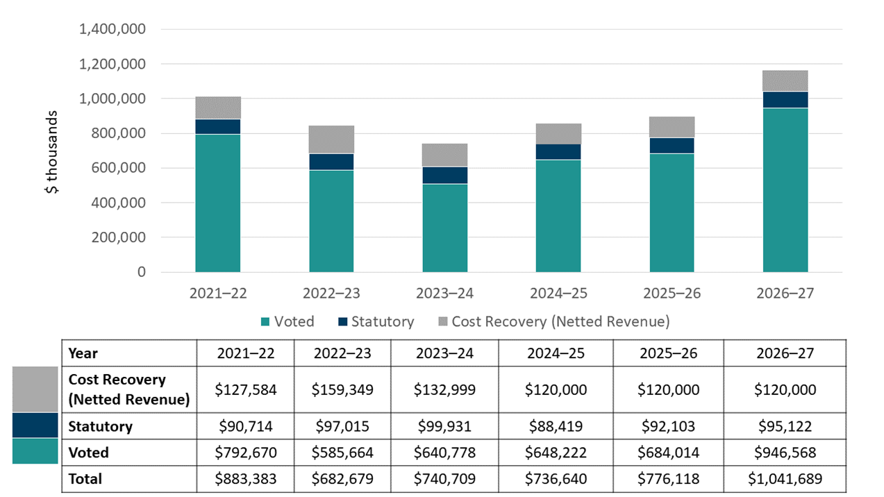 Graph 1: Approved funding (statutory and voted) over a six-year period 