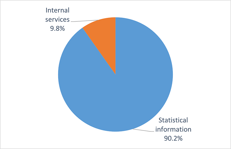 Graph 2: Gross expenditures by core responsibility. Text description follows. 