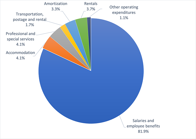 Graph 3: Gross expenditures by type. Text description follows. 