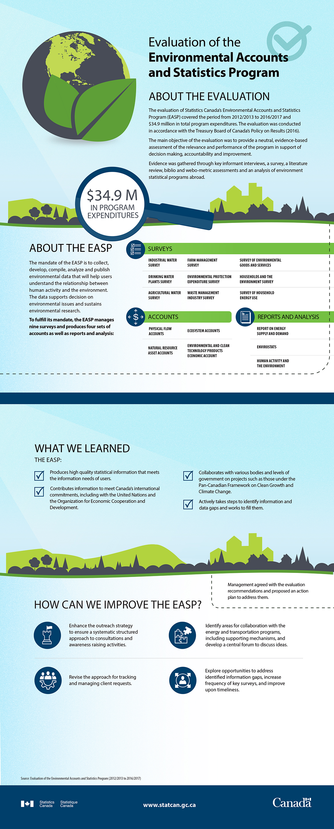 Evaluation of the Environmental Accounts and Statistics Program - Infosheet 