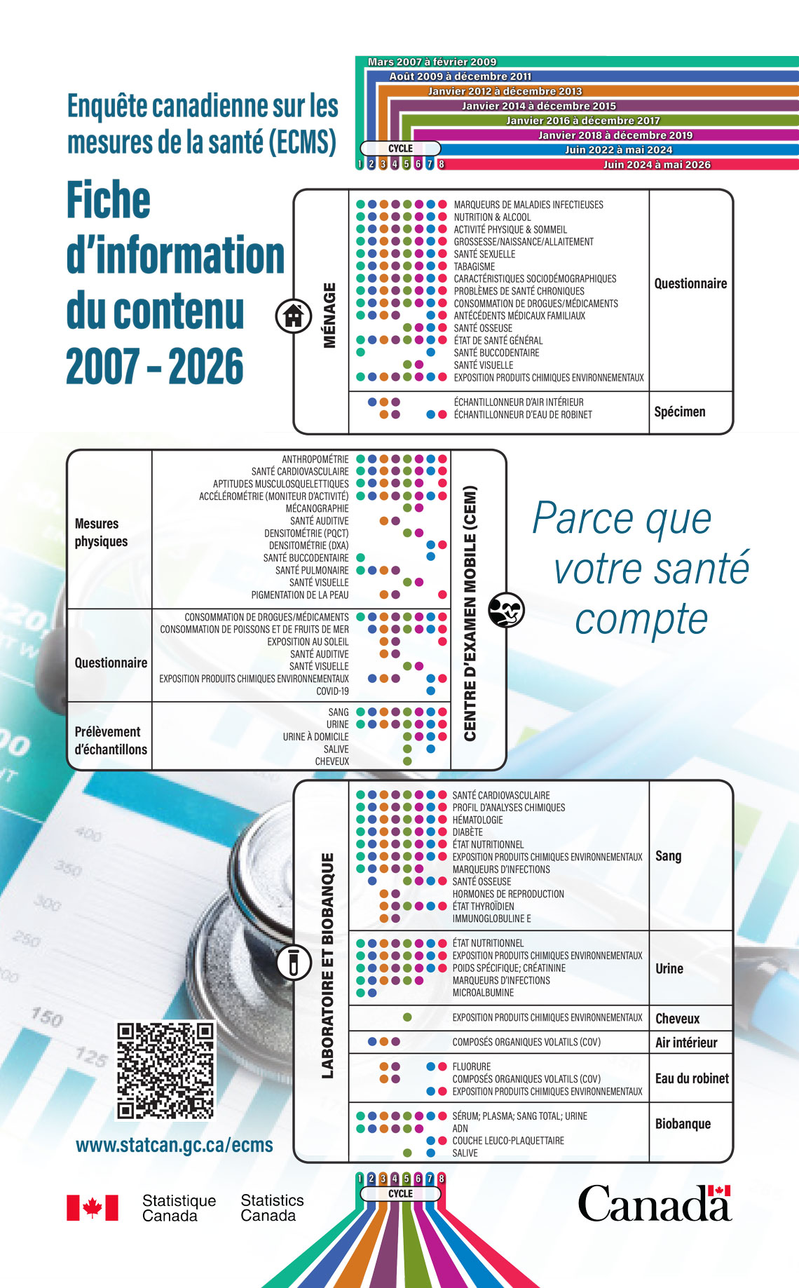 Enquête canadienne sur les mesures de la santé (ECMS) – Fiche d'information du contenu 2007-2026 