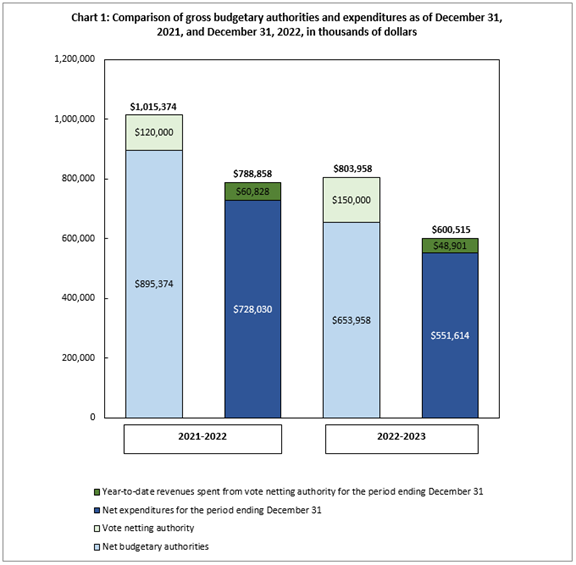 This bar graph shows Statistics Canada's budgetary authorities and expenditures, in thousands of dollars, as of December 31, 2021 and 2022 