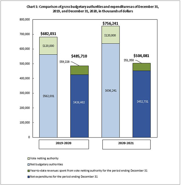 Comparison of gross budgetary authorities and expenditures as of December 31, 2019, and December 31, 2020, in thousands of dollars 