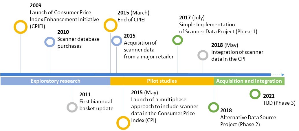 Figure&nbsp;1 Projects in the Consumer Prices Division 