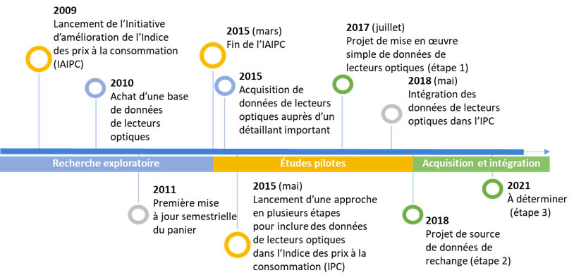 Figure&nbsp;1 Projets de la Division des prix à la consommation 