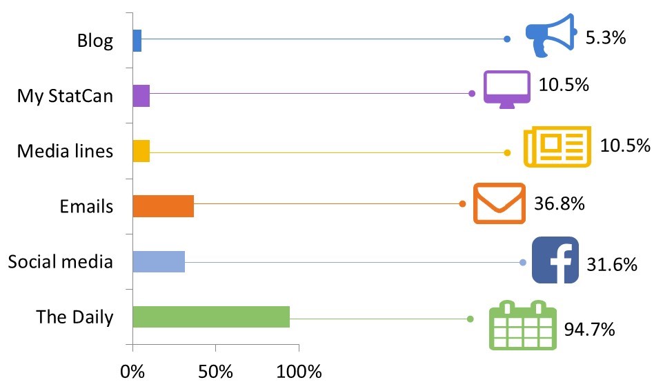 Figure&nbsp;3 Channels used to communicate changes, 2017 to 2019 (n=19) 