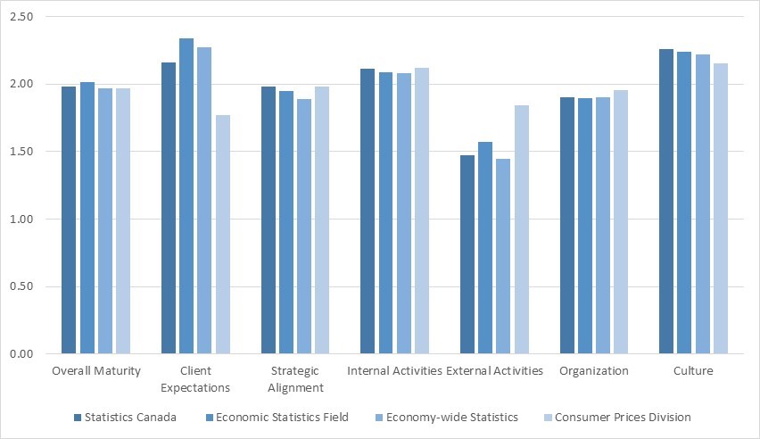 Figure&nbsp;4 Results from the Innovation Maturity Survey (five-point scale) 