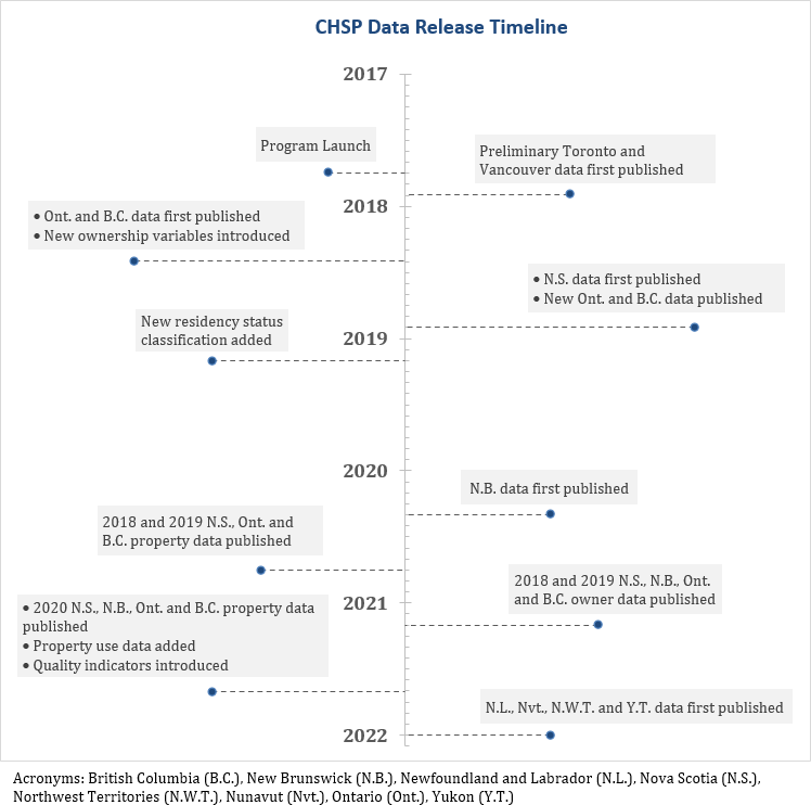 Figure 1. Timeline of the CHSP's data releases from the program's start to January 2022 