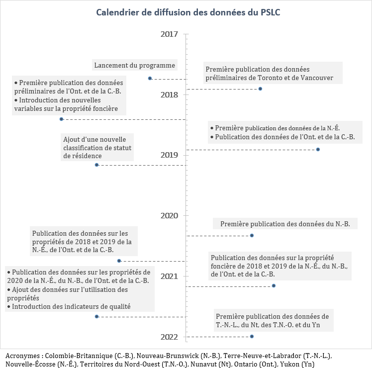 Figure&nbsp;1.&nbsp;Calendrier de diffusion des données du PSLC du début du programme jusqu'en janvier&nbsp;2022 