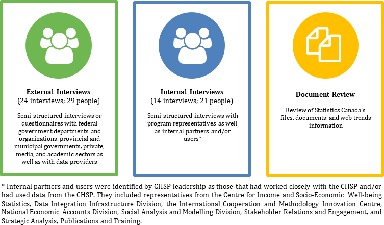 Figure 2. Data collection methods 