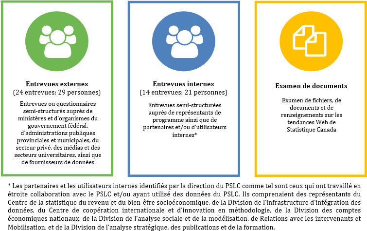 Figure 2. Méthodes de collecte des données 