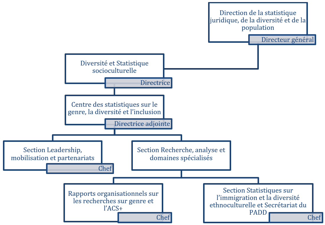 La figure 1 illustre la structure du Centre des statistiques sur le genre, la diversité et l'inclusion au moment de l'évaluation 