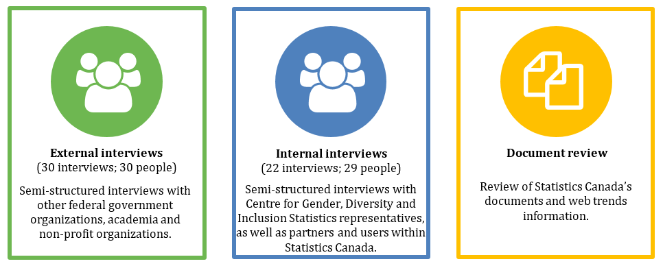 The figure 2 depicts the three collection methods used for the evaluation: external interviews, internal interviews, and document review. 