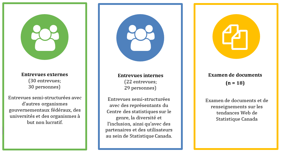 La figure 2 illustre les trois méthodes de collecte utilisées pour l'évaluation&nbsp;: les entrevues externes, les entrevues internes et l'examen des documents. 