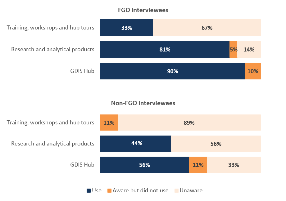 The figure 3 depicts the awareness and use of the Centre for Gender, Diversity and Inclusion Statistics' (CGDIS') products and services by federal government organization and non-federal government organization interviewees. 