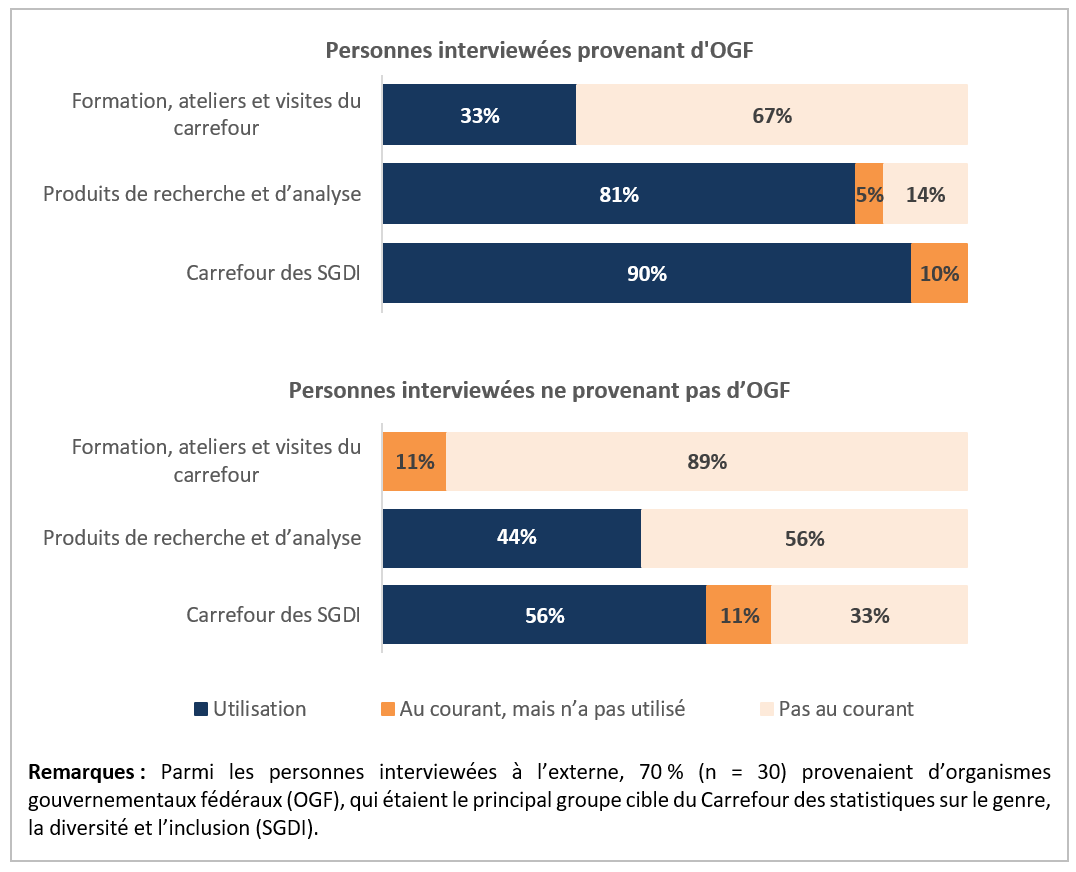 La figure 3 illustre la connaissance et l'utilisation des produits et services du Centre des statistiques sur le genre, la diversité et l'inclusion (CSGDI) par les personnes interviewées provenant d'organismes gouvernementaux fédéraux et par celles ne pro 