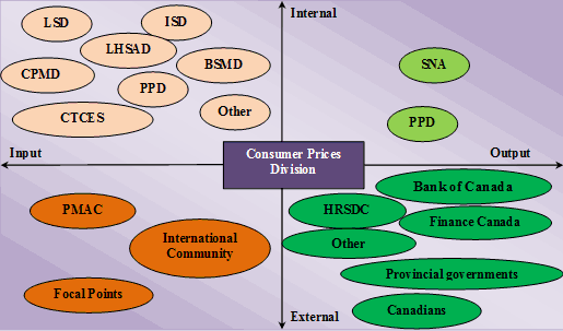  Divisions of Consumer Prices and placement of stakeholders 