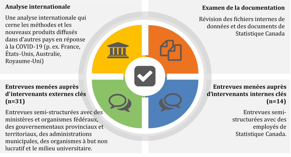 Les méthodes de collecte de données quantitatives et qualitatives utilisées 