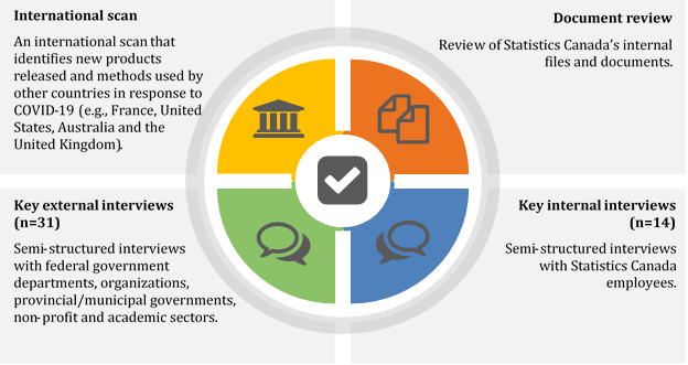 Quantitative and qualitative collection methods used 