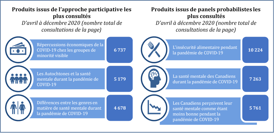 Graphique 1&nbsp;: Tendances du Web sur les produits issus de l'approche participative et de panels probabilistes, avril à décembre 2020 