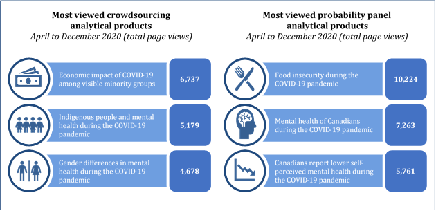 The title of figure 1 is ‘Crowdsourcing and probability panel products webtrends between April and December 2020'. 