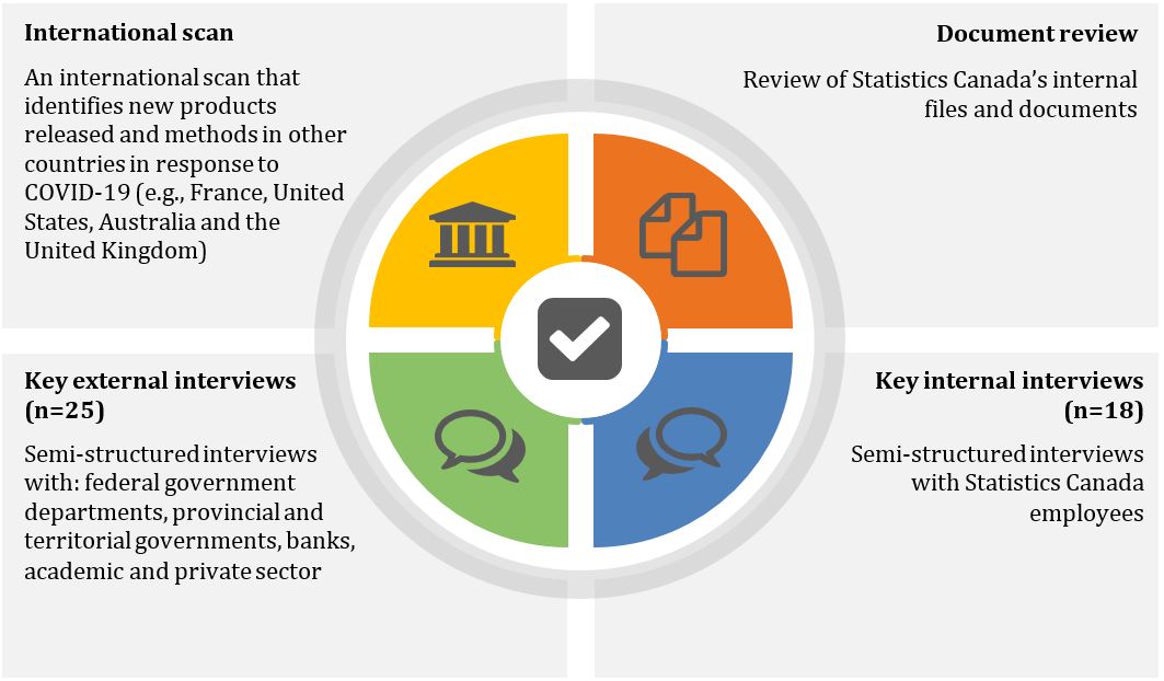 Figure 1 depicts the evaluation approach which uses quantitative and qualitative collection methods.  