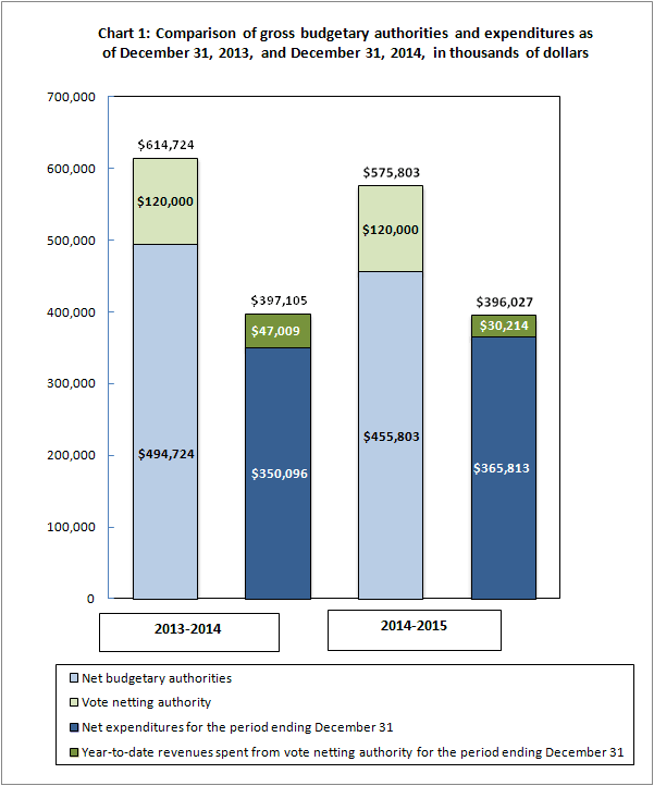 Comparison of gross budgetary authorities and expenditures as of December 31, 2013, and December 31, 2014, in thousands of dollars 