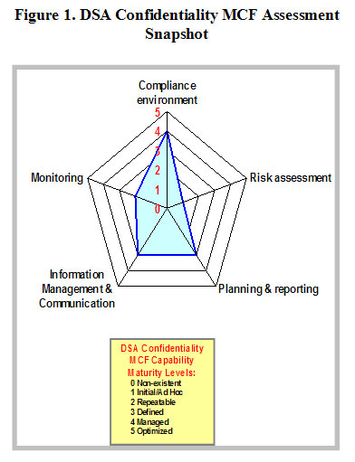 Figure 1: DSA confidentiality MCF Assessment Snapshot 