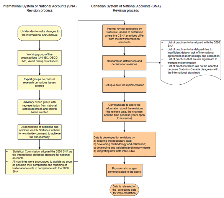 Figure 1 - The International System of National Accounts (SNA) Revision Process - The Canadian System of National Accounts (CSNA) Revision Process 