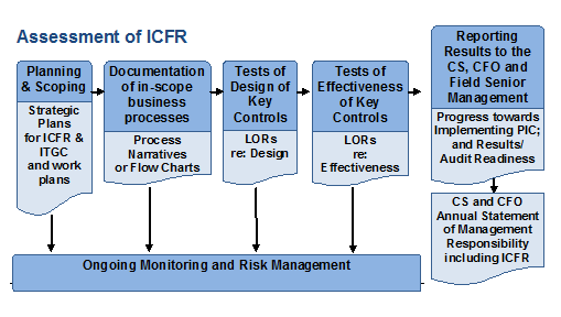 Figure 1: Assessment of ICFR 