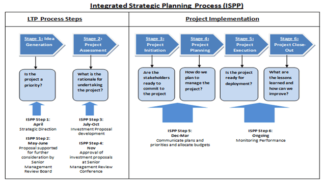 Figure 1 - Integrated Strategic Planning Process (ISPP) 