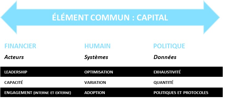 Figure 1 Facteurs contribuant au retard dans la présentation des données 