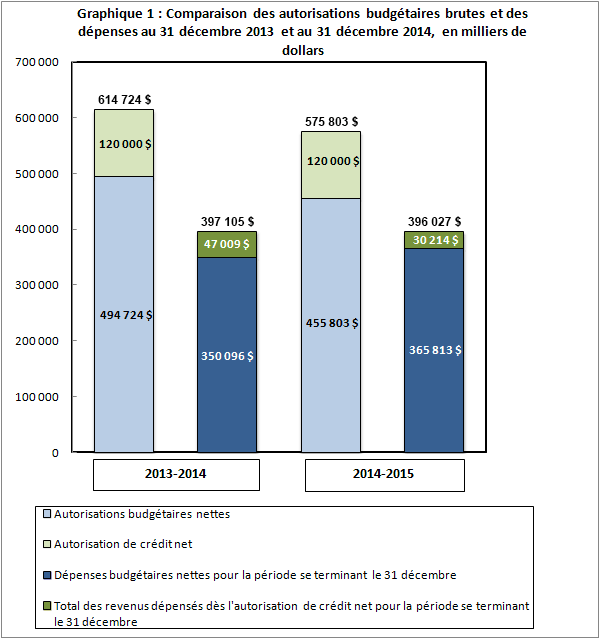 Comparaison des autorisations budgétaires brutes et des dépenses 