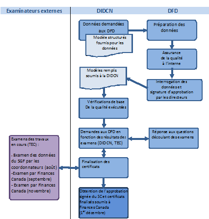 Figure 1 : Processus de la préparation des certificats 