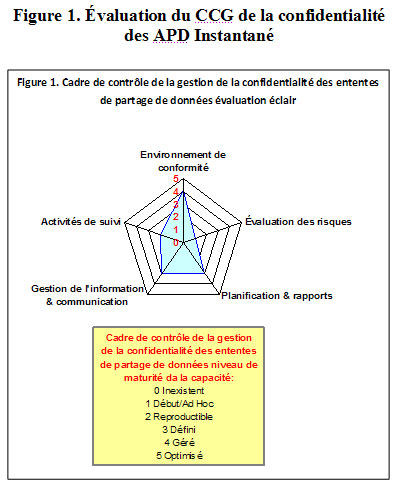 Figure 1. Évaluation du CCG de la confidentialité des APD Instantané 