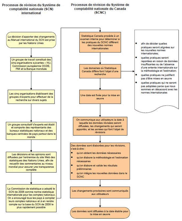 Figure 1 - Processus de révision du Système de comptabilité nationale (SCN) international - Processus de révision du Système de comptabilité nationale du Canada (SCNC) 