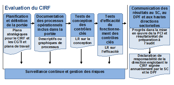 Figure 1: Évaluation du CIRF 