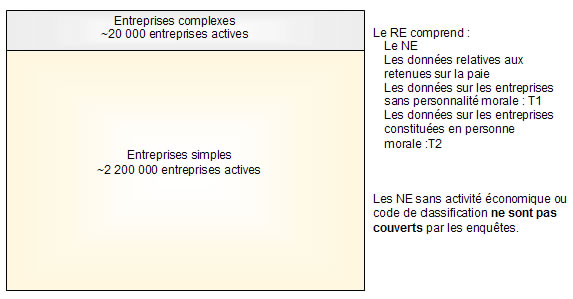Figure 1 Entreprises simples et complexes 