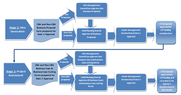 Figure 2 - Stages of the LTP Process 