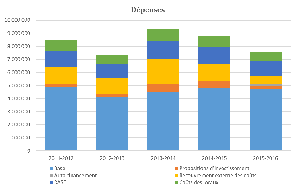  Figure 2 Dépenses du programme du Centre canadien de la statistique juridique de 2011-2012 à 2015-2016 