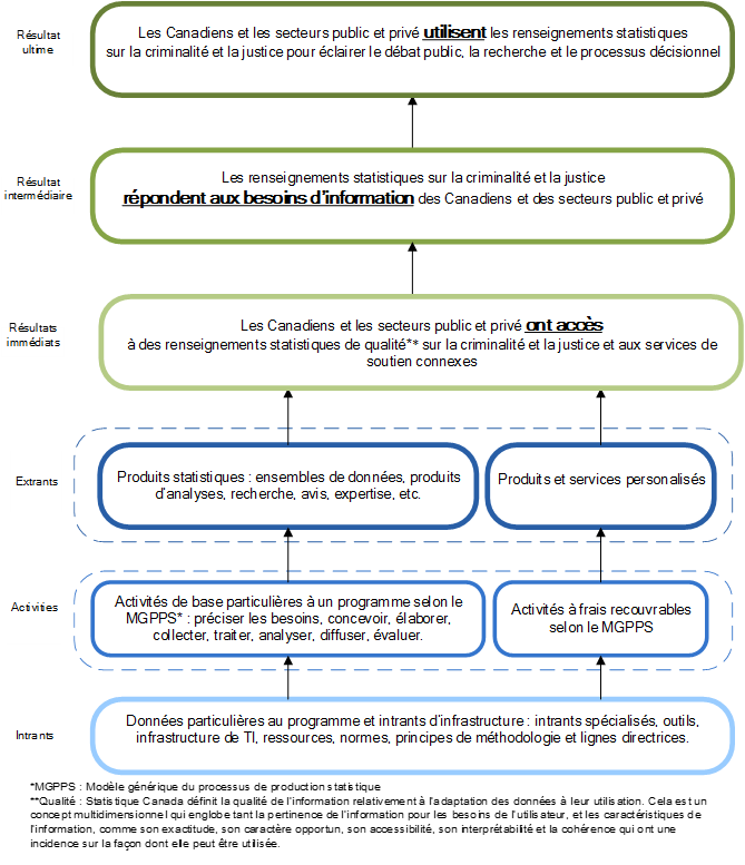 Figure 3 Modèle logique du Centre canadien de la statistique juridique 